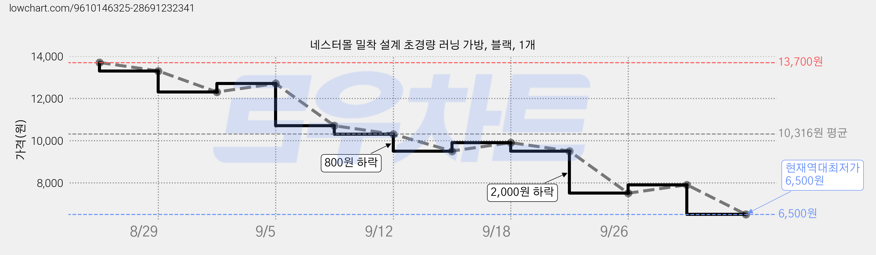 네스터몰 밀착 설계 초경량 러닝 가방, 블랙, 1개 가격 변동 차트, 현재가 6,500원, 역대최저가