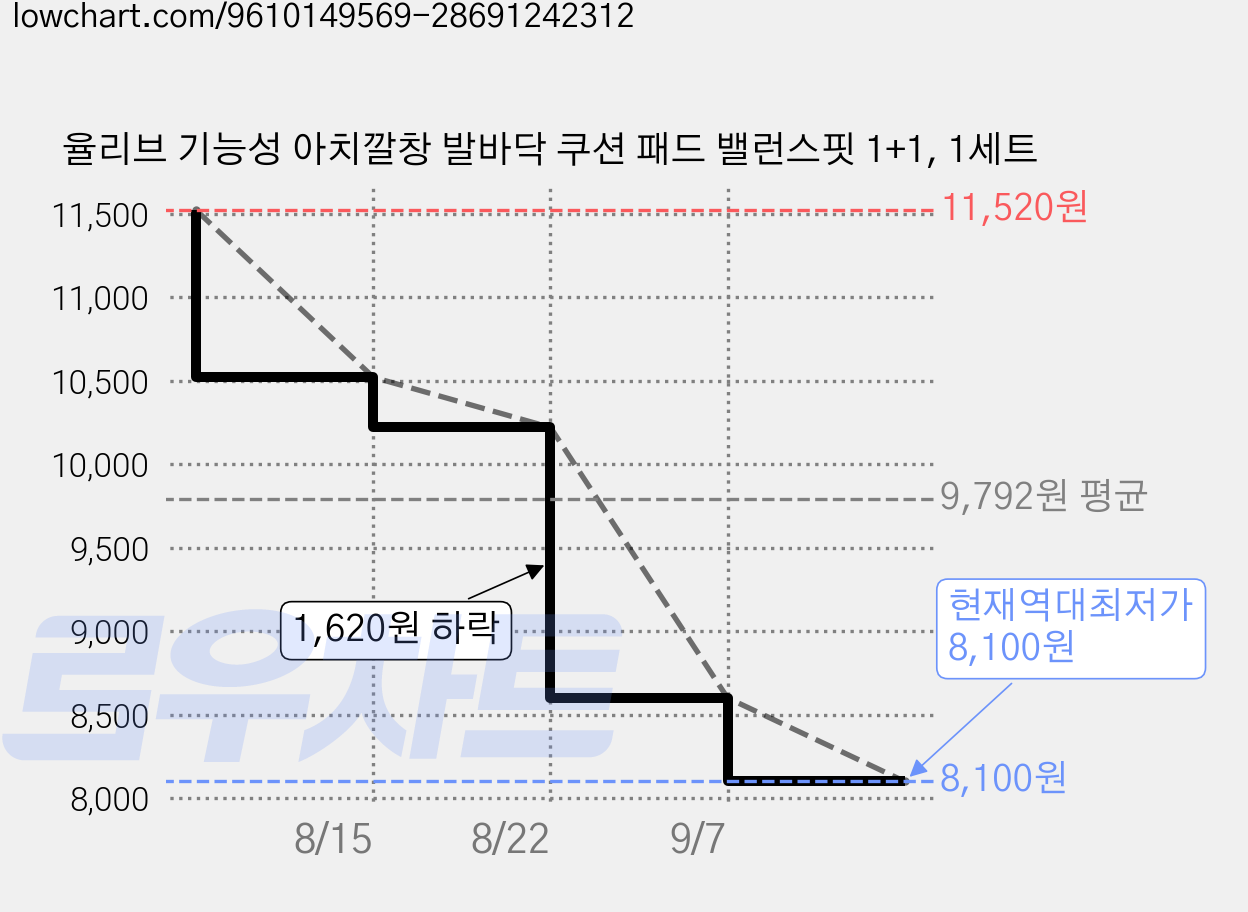 율리브 기능성 아치깔창 발바닥 쿠션 패드 밸런스핏 1+1, 1세트 가격 변동 차트, 현재가 8,100원, 역대최저가