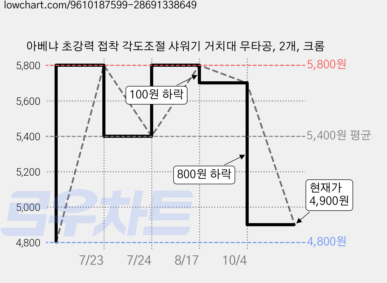 아베냐 초강력 접착 각도조절 샤워기 거치대 무타공, 2개, 크롬 가격 변동 차트, 현재가 4,900원, 관측 최저가 4,800원