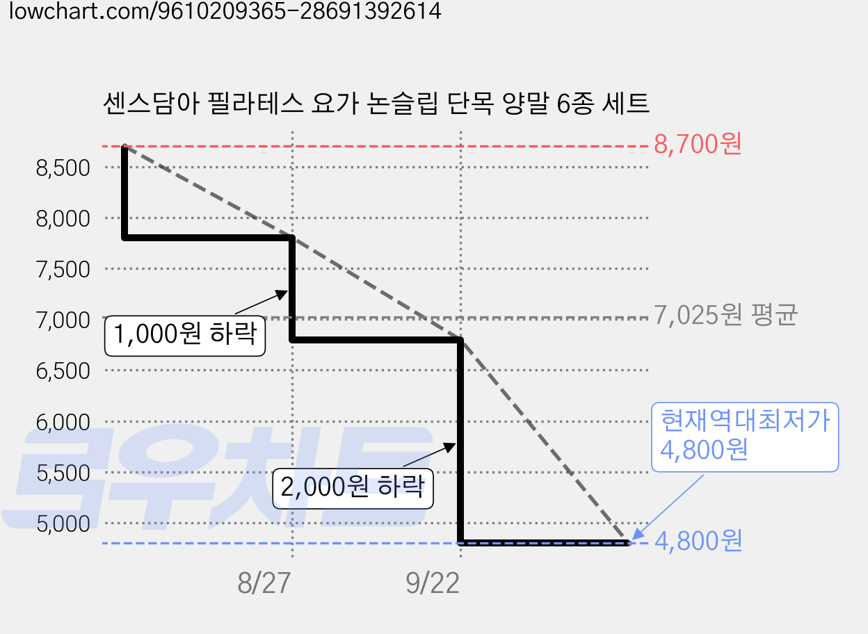 센스담아 필라테스 요가 논슬립 단목 양말 6종 세트 가격 변동 차트, 현재가 4,800원, 역대최저가