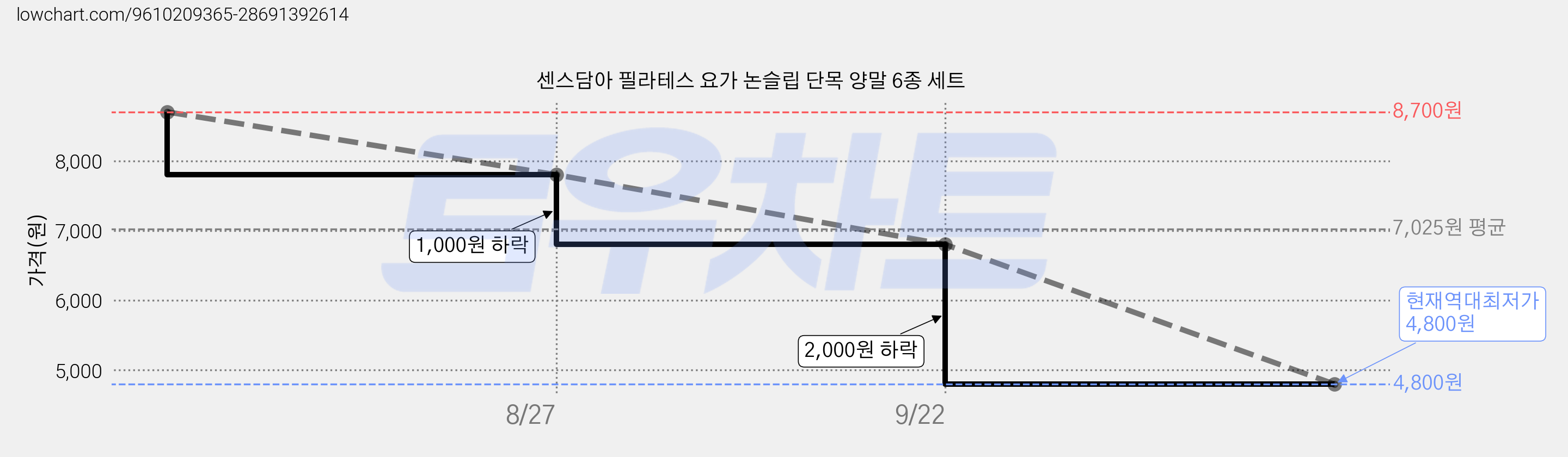 센스담아 필라테스 요가 논슬립 단목 양말 6종 세트 가격 변동 차트, 현재가 4,800원, 역대최저가