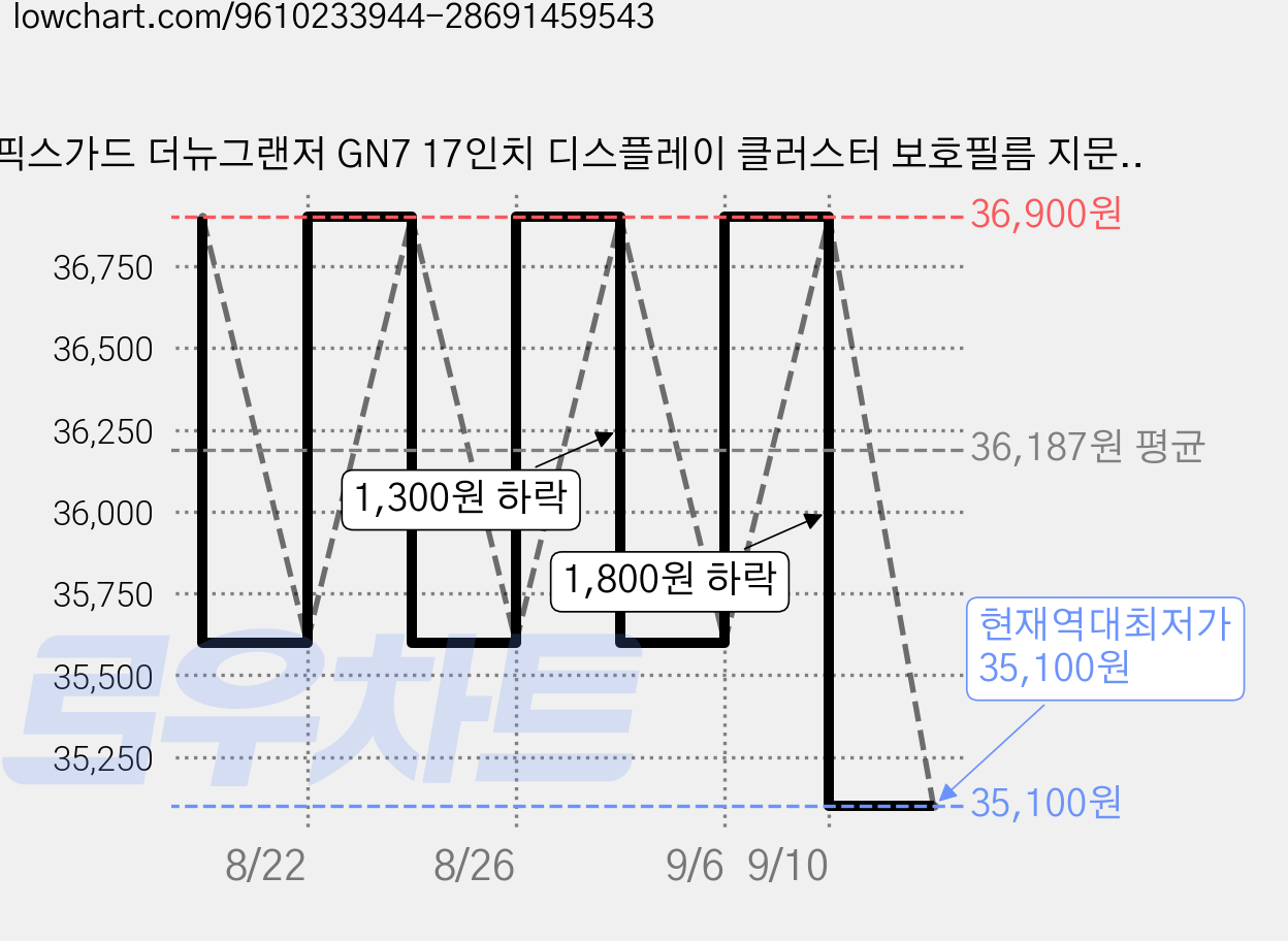 픽스가드 더뉴그랜저 GN7 17인치 디스플레이 클러스터 보호필름 지문방지 액정필름, 캘리 17인치 지문방지+클러스터 지문방지+레버/2열 가격 변동 차트, 현재가 35,100원, 역대최저가