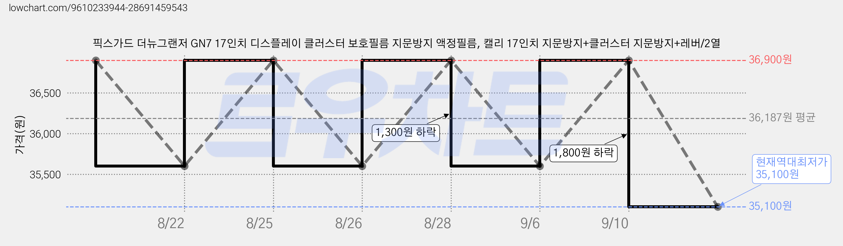픽스가드 더뉴그랜저 GN7 17인치 디스플레이 클러스터 보호필름 지문방지 액정필름, 캘리 17인치 지문방지+클러스터 지문방지+레버/2열 가격 변동 차트, 현재가 35,100원, 역대최저가