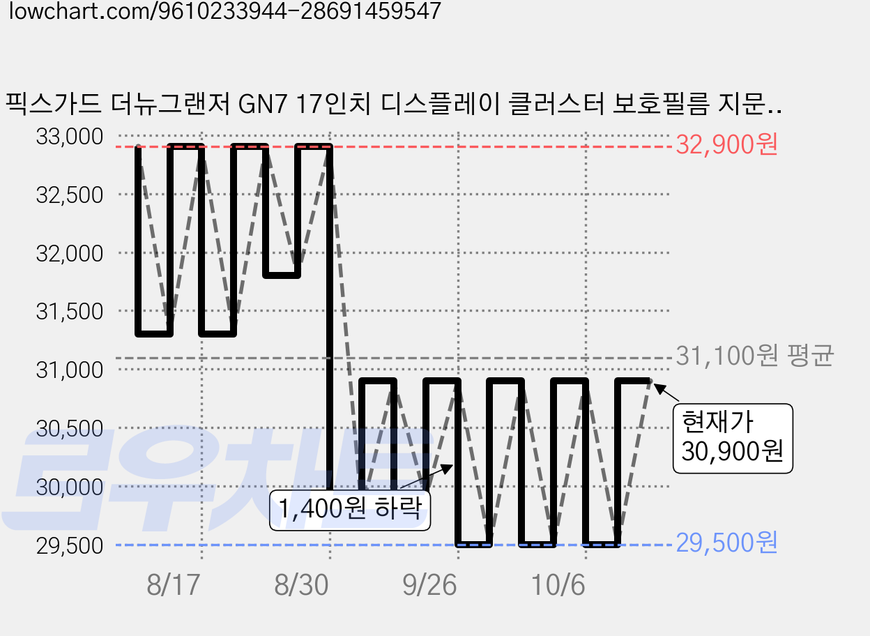 픽스가드 더뉴그랜저 GN7 17인치 디스플레이 클러스터 보호필름 지문방지 액정필름, 17인치 지문방지+클러스터 지문방지+레버 초고투명 가격 변동 차트, 현재가 30,900원, 관측 최저가 29,500원
