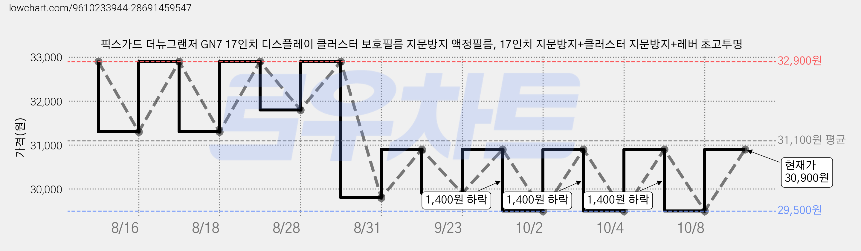 픽스가드 더뉴그랜저 GN7 17인치 디스플레이 클러스터 보호필름 지문방지 액정필름, 17인치 지문방지+클러스터 지문방지+레버 초고투명 가격 변동 차트, 현재가 30,900원, 관측 최저가 29,500원