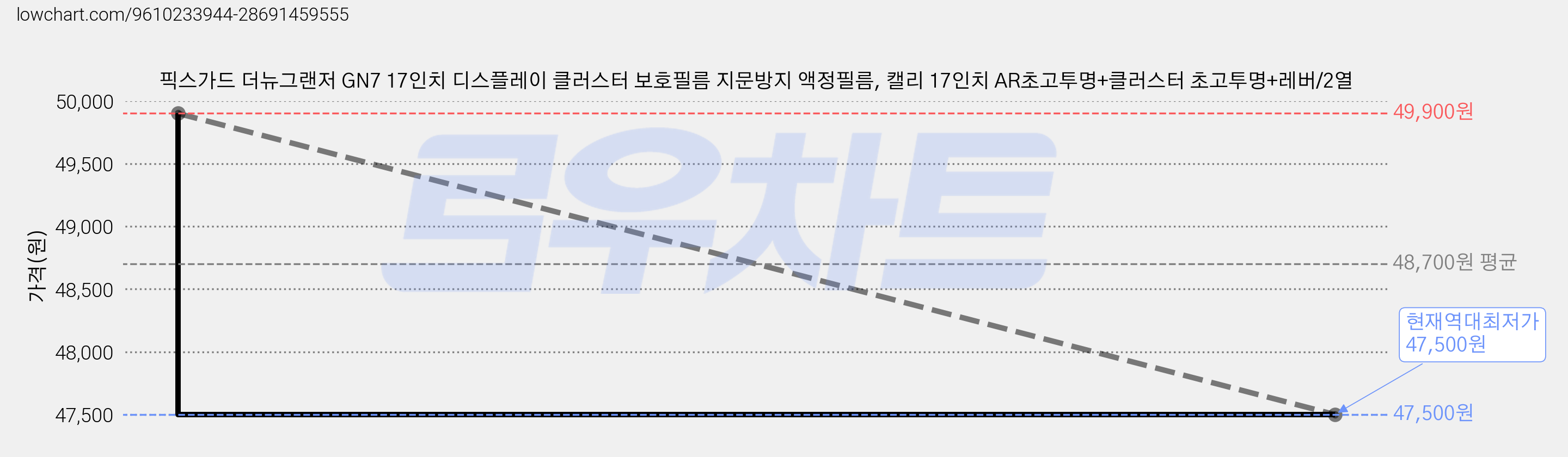 픽스가드 더뉴그랜저 GN7 17인치 디스플레이 클러스터 보호필름 지문방지 액정필름, 캘리 17인치 AR초고투명+클러스터 초고투명+레버/2열 가격 변동 차트, 현재가 47,500원, 역대최저가