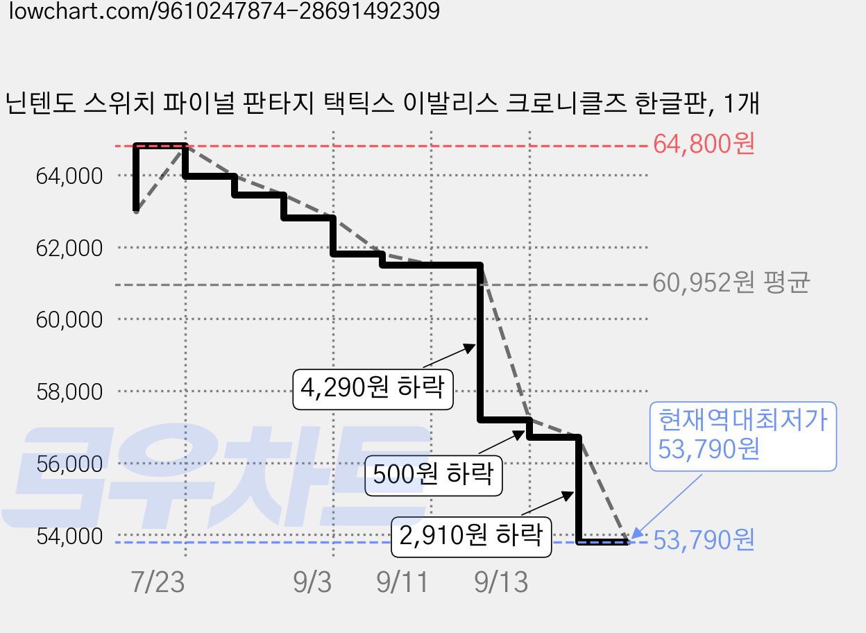 닌텐도 스위치 파이널 판타지 택틱스 이발리스 크로니클즈 한글판, 1개 가격 변동 차트, 현재가 53,790원, 역대최저가