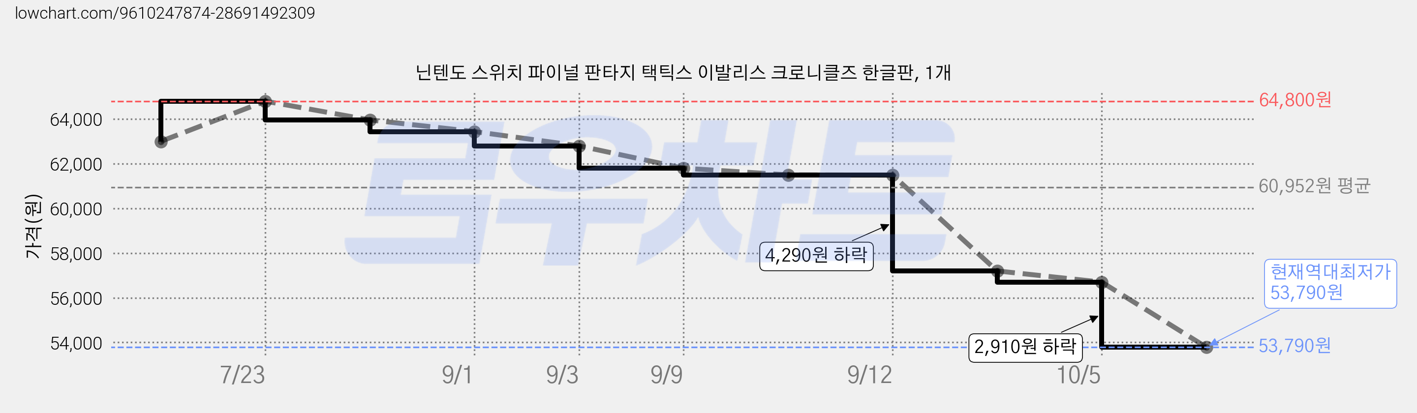 닌텐도 스위치 파이널 판타지 택틱스 이발리스 크로니클즈 한글판, 1개 가격 변동 차트, 현재가 53,790원, 역대최저가