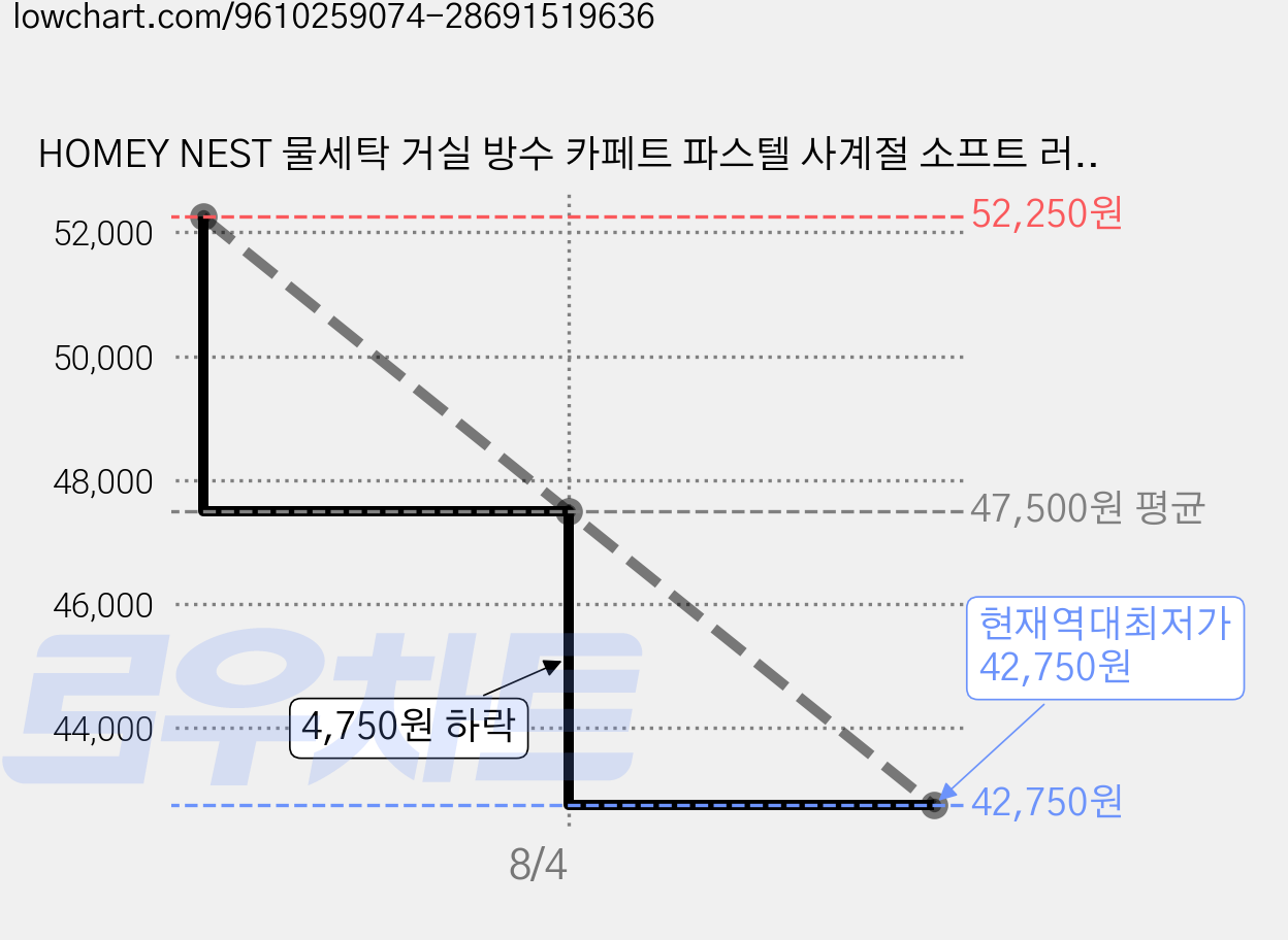 HOMEY NEST 물세탁 거실 방수 카페트 파스텔 사계절 소프트 러그 검은색 분말 낙하 없음 먼지없는 HN-BLQTPR 가격 변동 차트, 현재가 42,750원, 역대최저가