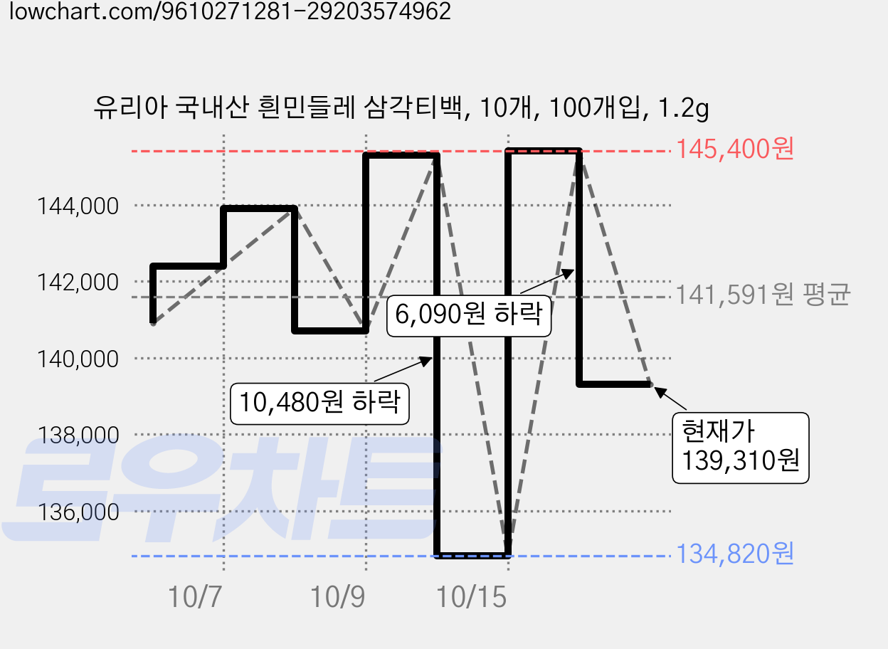 유리아 국내산 흰민들레 삼각티백, 10개, 100개입, 1.2g 가격 변동 차트, 현재가 139,310원, 관측 최저가 134,820원