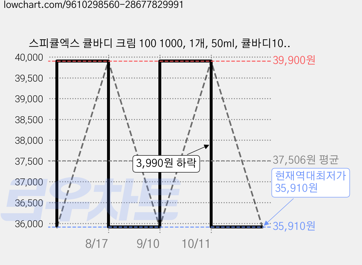 스피큘엑스 큘바디 크림 100 1000, 1개, 50ml, 큘바디1000 가격 변동 차트, 현재가 35,910원, 역대최저가