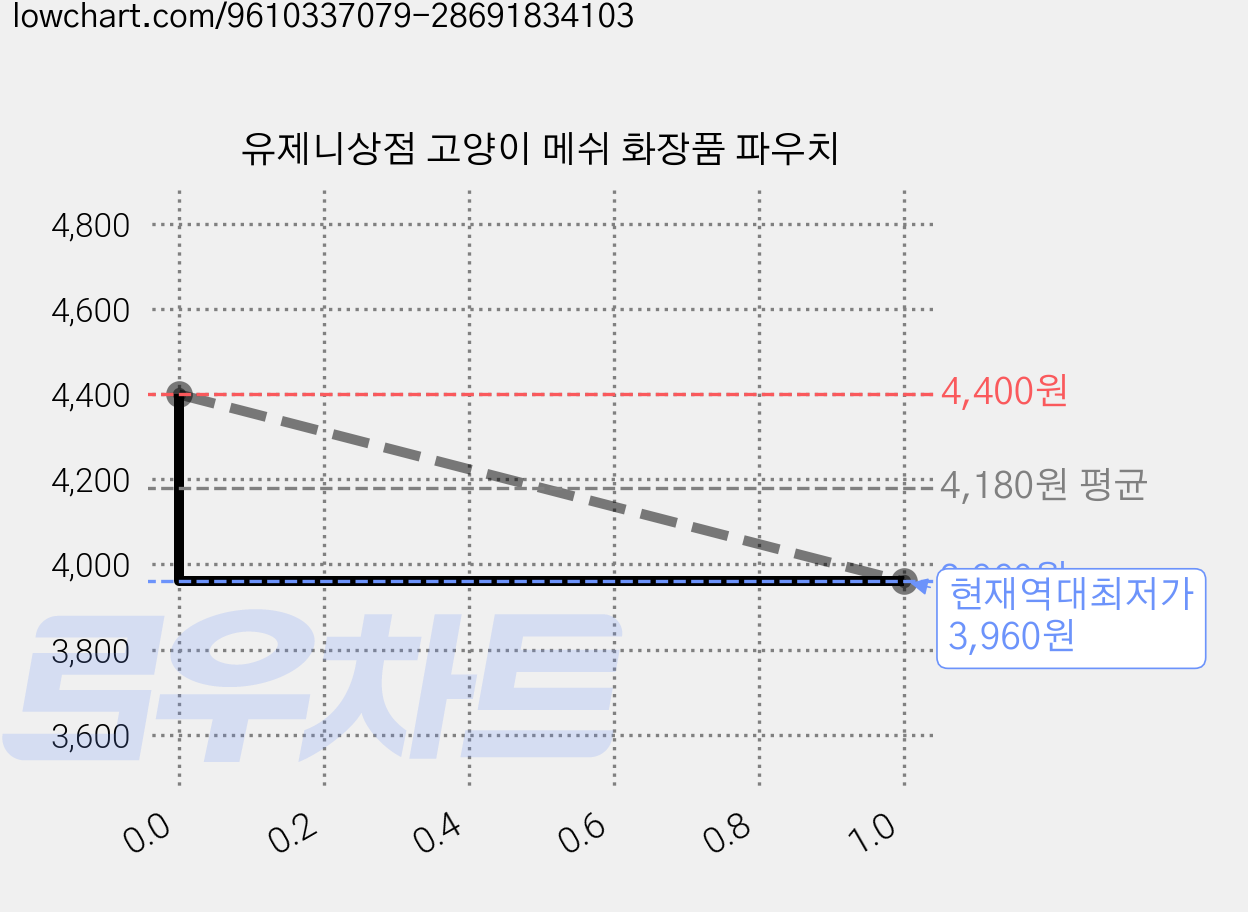 유제니상점 고양이 메쉬 화장품 파우치 가격 변동 차트, 현재가 3,960원, 역대최저가