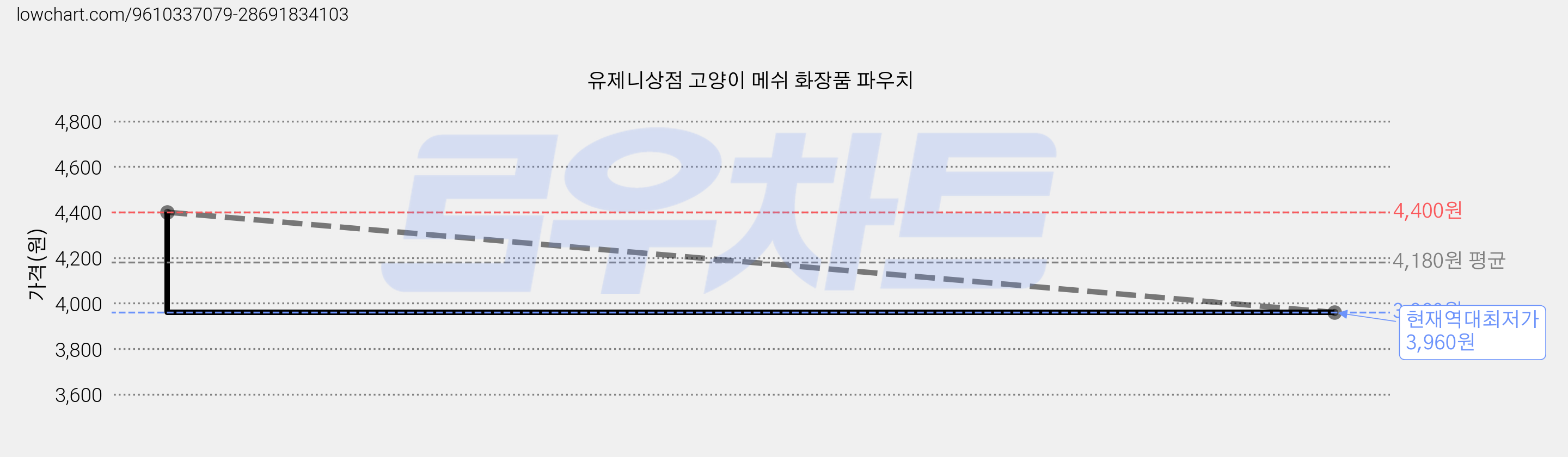 유제니상점 고양이 메쉬 화장품 파우치 가격 변동 차트, 현재가 3,960원, 역대최저가