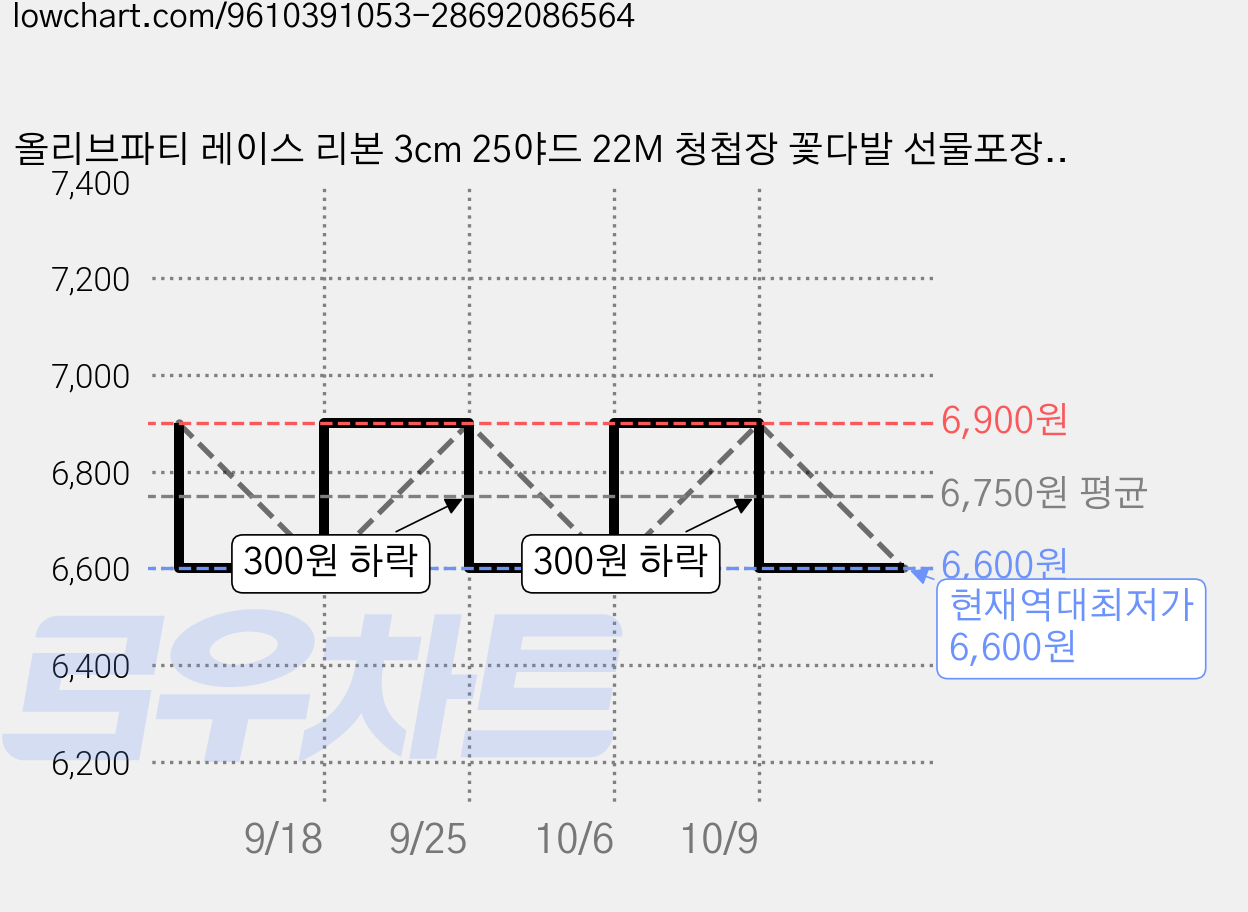 올리브파티 레이스 리본 3cm 25야드 22M 청첩장 꽃다발 선물포장 리본끈, 1개, 220cm, 오렌지 가격 변동 차트, 현재가 6,600원, 역대최저가