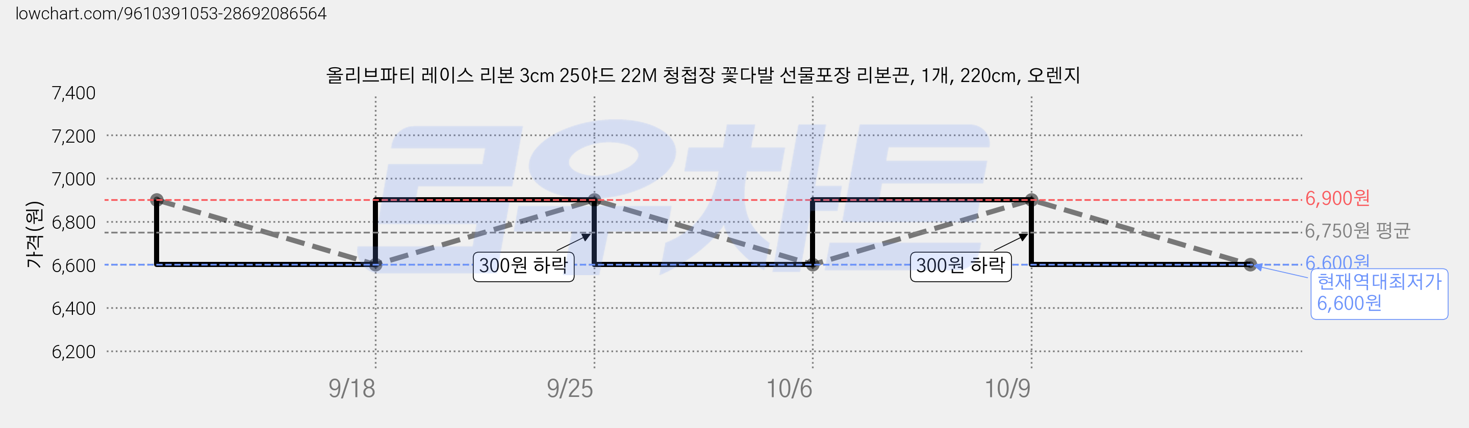 올리브파티 레이스 리본 3cm 25야드 22M 청첩장 꽃다발 선물포장 리본끈, 1개, 220cm, 오렌지 가격 변동 차트, 현재가 6,600원, 역대최저가