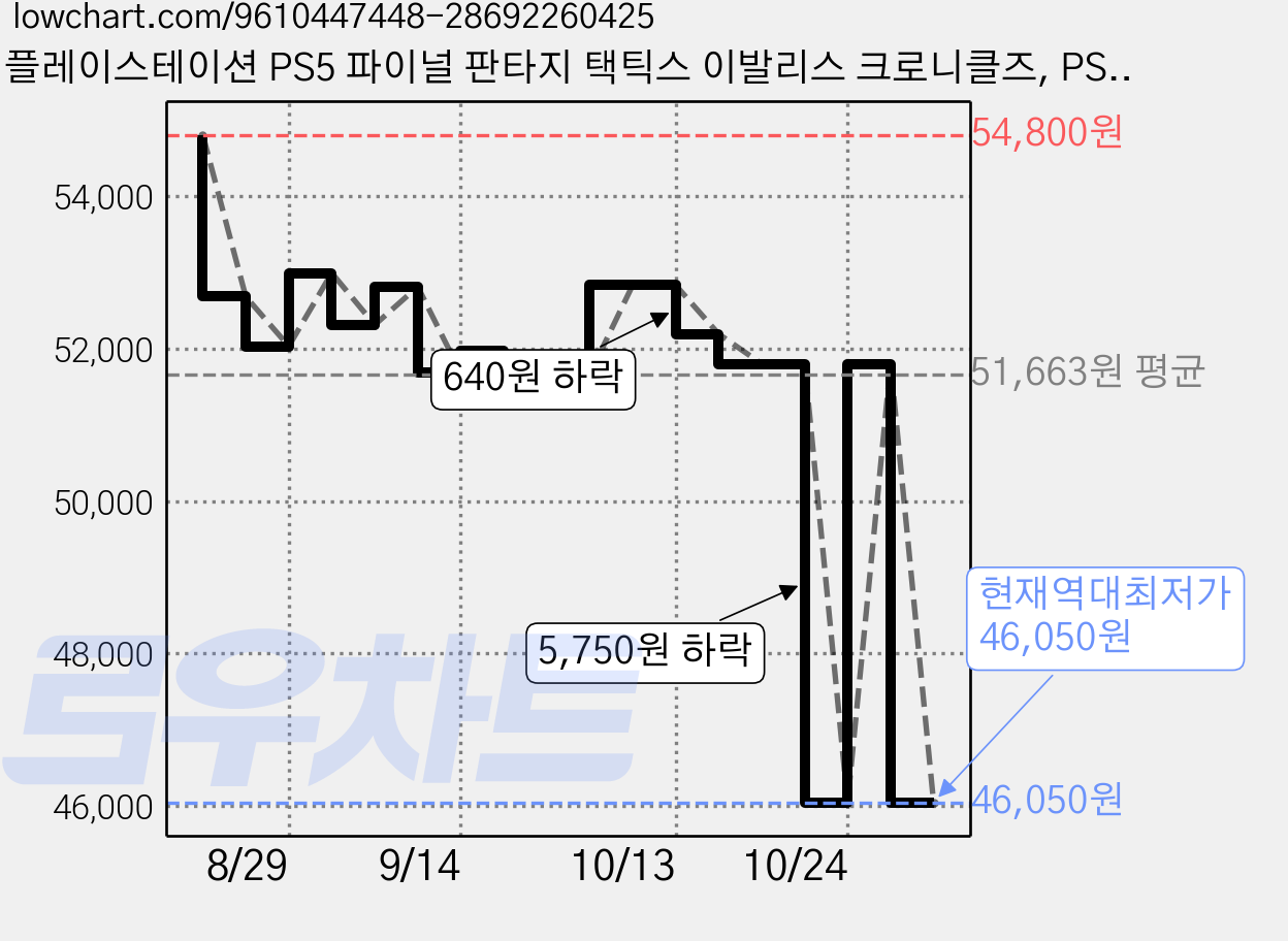플레이스테이션 PS5 파이널 판타지 택틱스 이발리스 크로니클즈, PS5 파이널 판타지 텍틱스 가격 변동 차트, 현재가 46,050원, 역대최저가