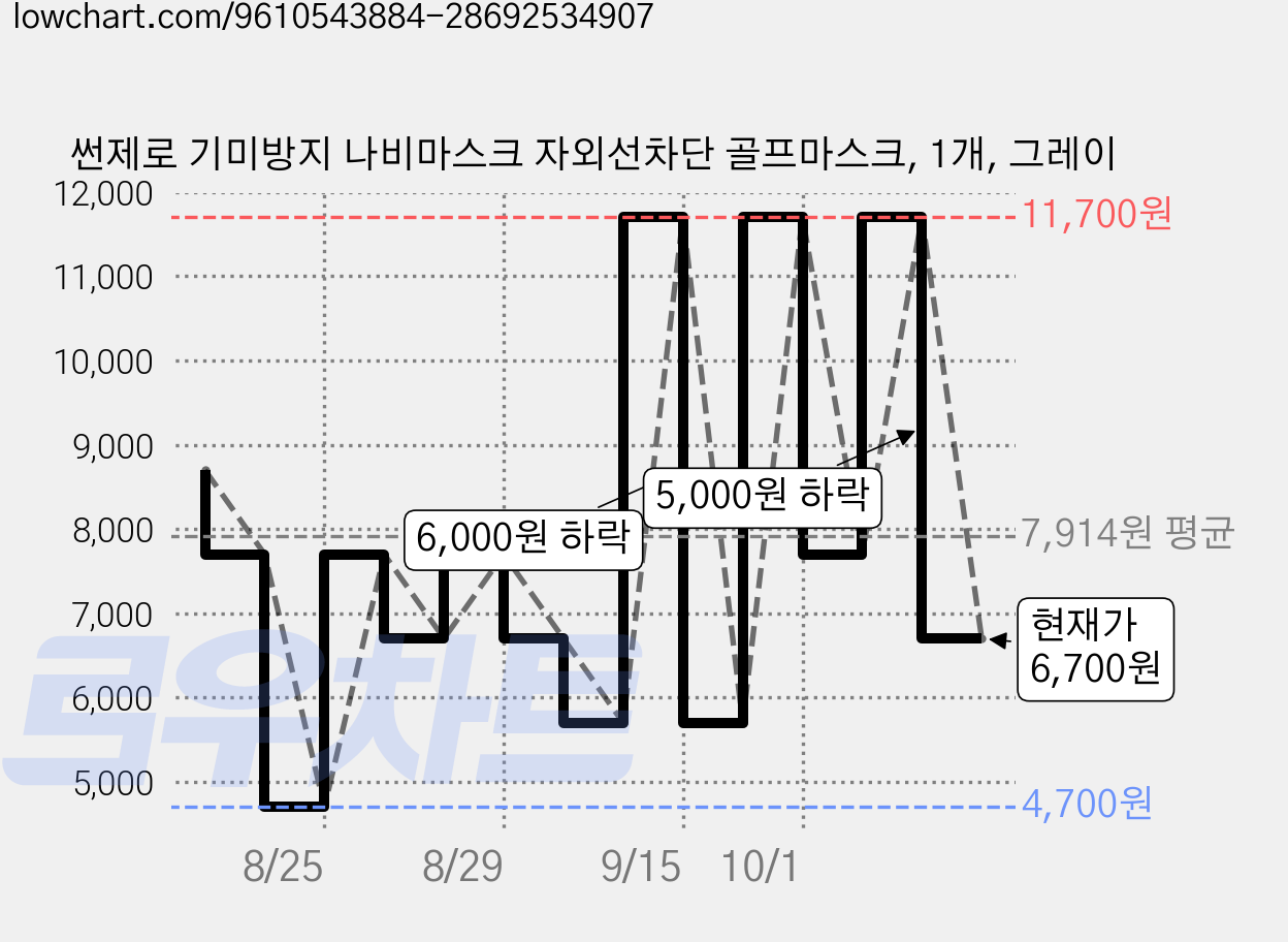 썬제로 기미방지 나비마스크 자외선차단 골프마스크, 1개, 그레이 가격 변동 차트, 현재가 6,700원, 관측 최저가 4,700원