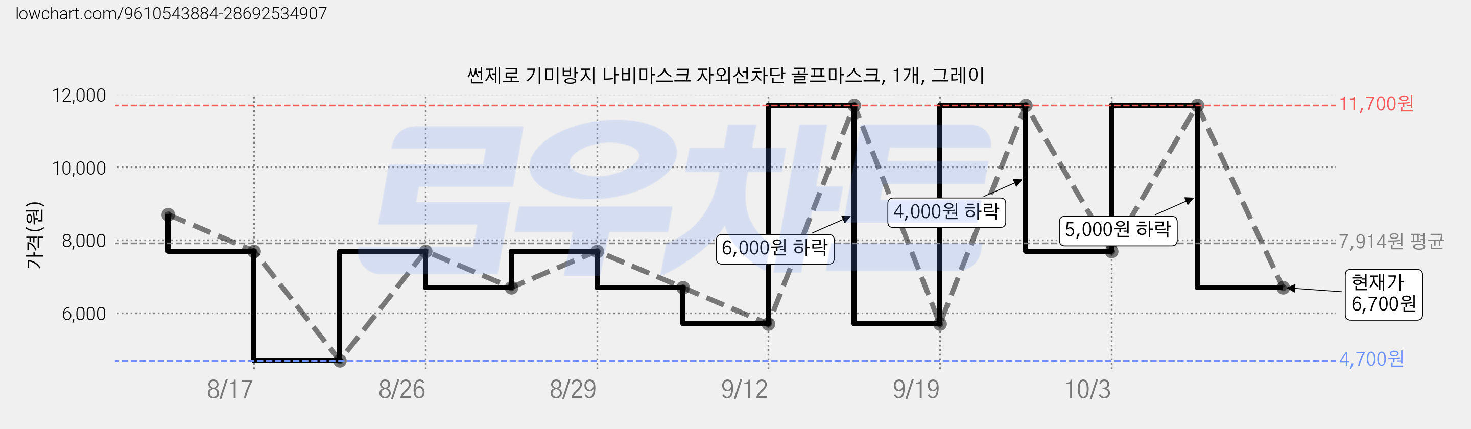 썬제로 기미방지 나비마스크 자외선차단 골프마스크, 1개, 그레이 가격 변동 차트, 현재가 6,700원, 관측 최저가 4,700원