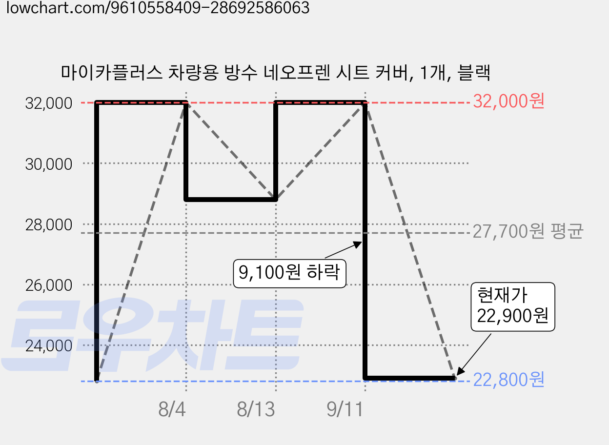 마이카플러스 차량용 방수 네오프렌 시트 커버, 1개, 블랙 가격 변동 차트, 현재가 22,900원, 관측 최저가 22,800원
