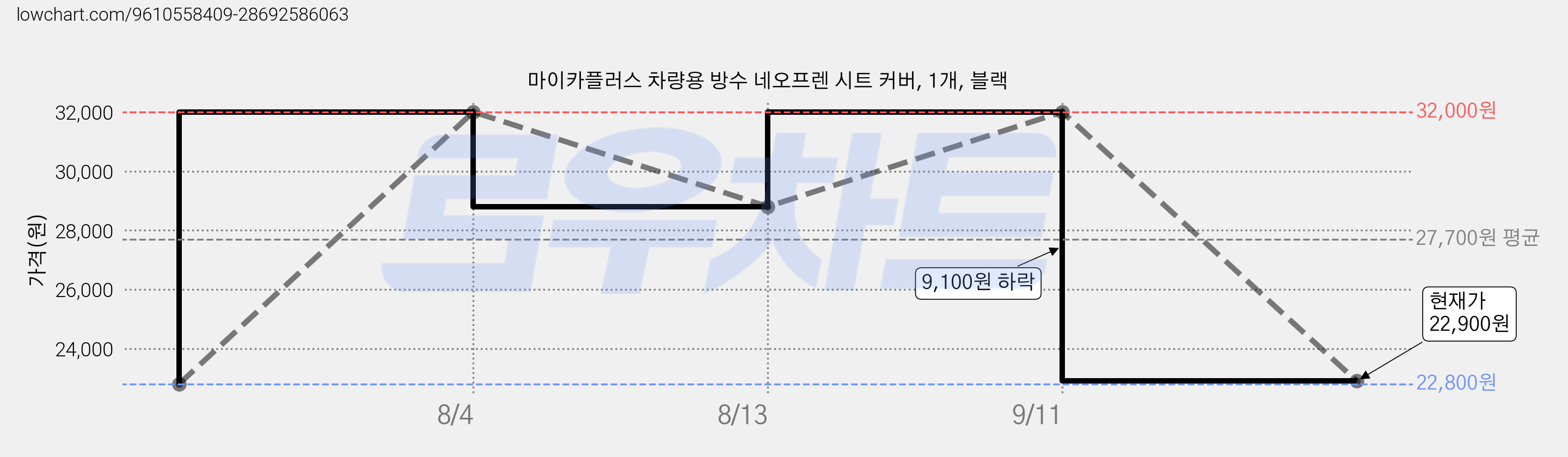 마이카플러스 차량용 방수 네오프렌 시트 커버, 1개, 블랙 가격 변동 차트, 현재가 22,900원, 관측 최저가 22,800원