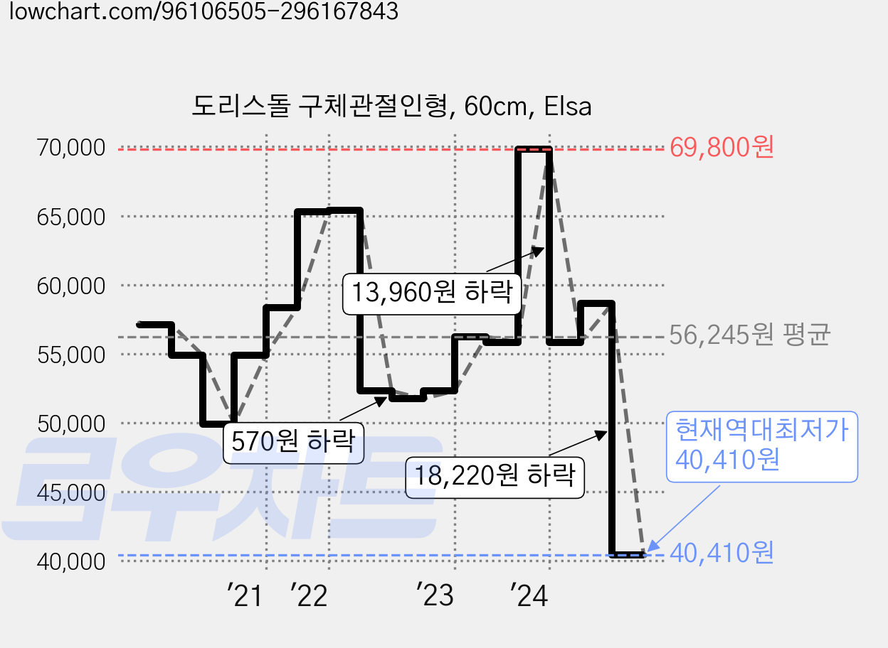 도리스돌 구체관절인형, 60cm, Elsa 가격 변동 차트, 현재가 40,410원, 역대최저가