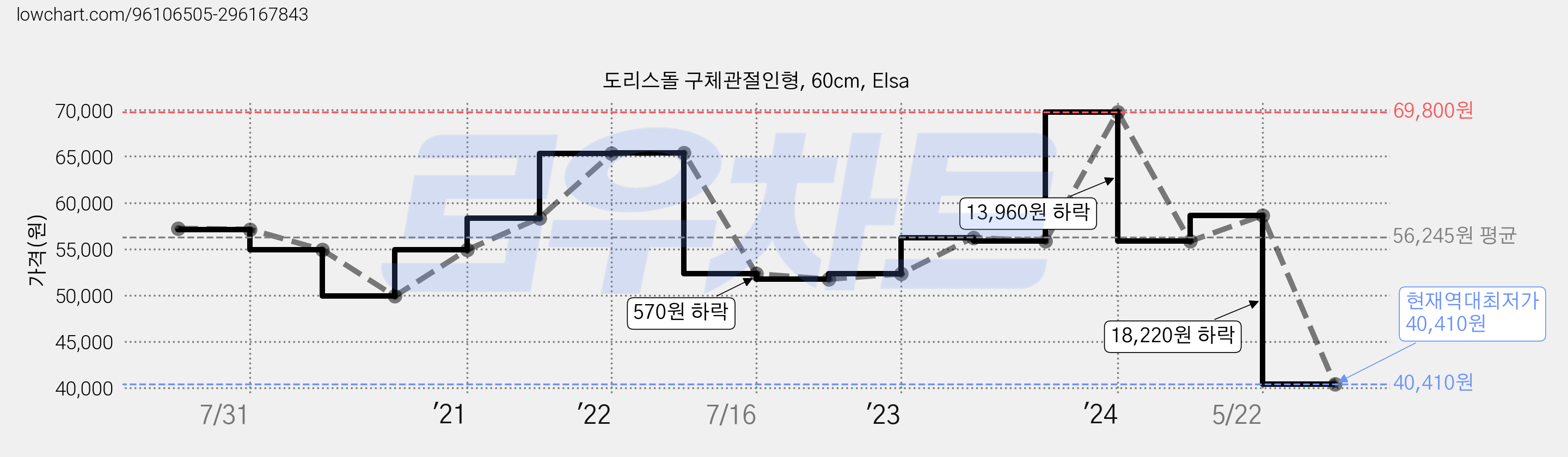 도리스돌 구체관절인형, 60cm, Elsa 가격 변동 차트, 현재가 40,410원, 역대최저가