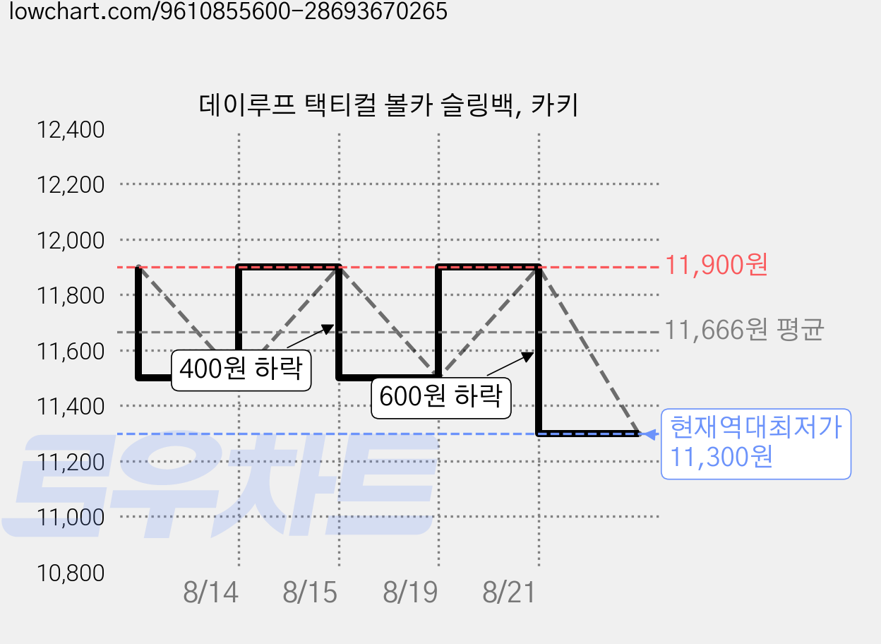 데이루프 택티컬 볼카 슬링백, 카키 가격 변동 차트, 현재가 11,300원, 역대최저가