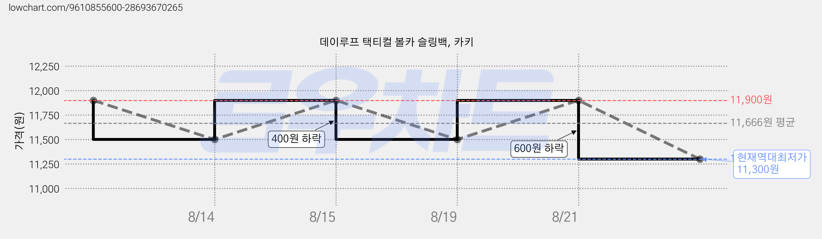 데이루프 택티컬 볼카 슬링백, 카키 가격 변동 차트, 현재가 11,300원, 역대최저가