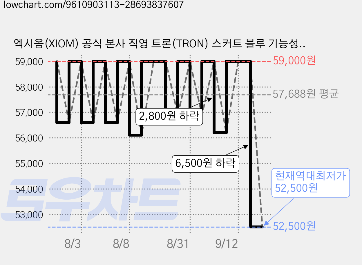 엑시옴(XIOM) 공식 본사 직영 트론(TRON) 스커트 블루 기능성 탁구 유니폼 하의 스커트 치마 경기용 탁구복 가격 변동 차트, 현재가 52,500원, 역대최저가