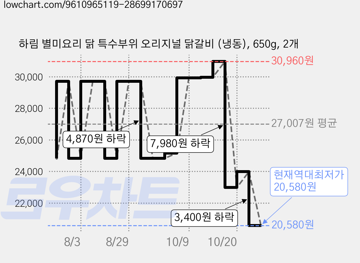 하림 별미요리 닭 특수부위 오리지널 닭갈비 (냉동), 650g, 2개 가격 변동 차트, 현재가 20,580원, 역대최저가