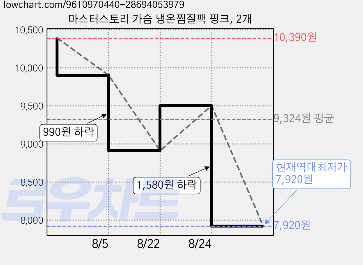 마스터스토리 가슴 냉온찜질팩 핑크, 2개 가격 변동 차트, 현재가 7,920원, 역대최저가