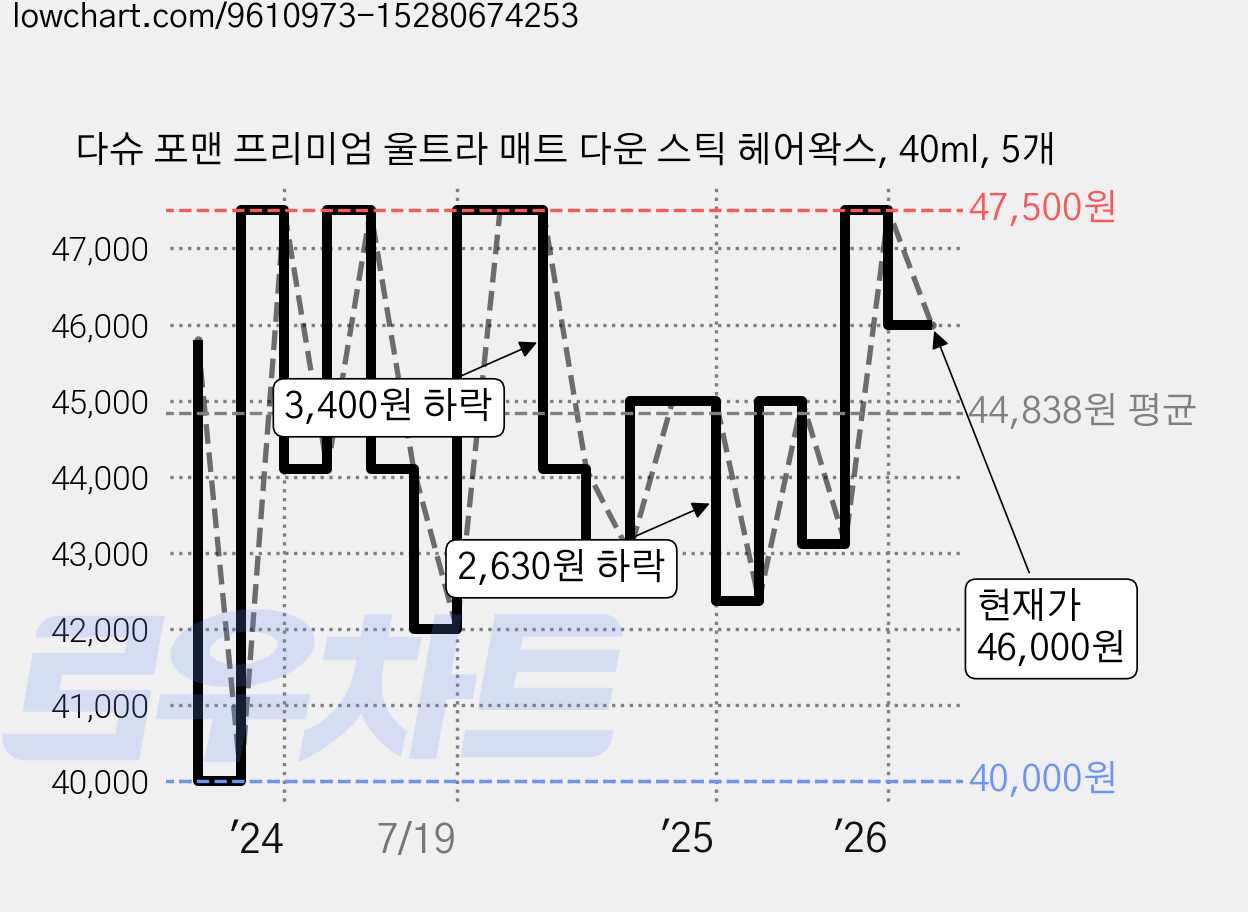 다슈 포맨 프리미엄 울트라 매트 다운 스틱 헤어왁스, 40ml, 5개 가격 변동 차트, 현재가 39,690원, 역대최저가