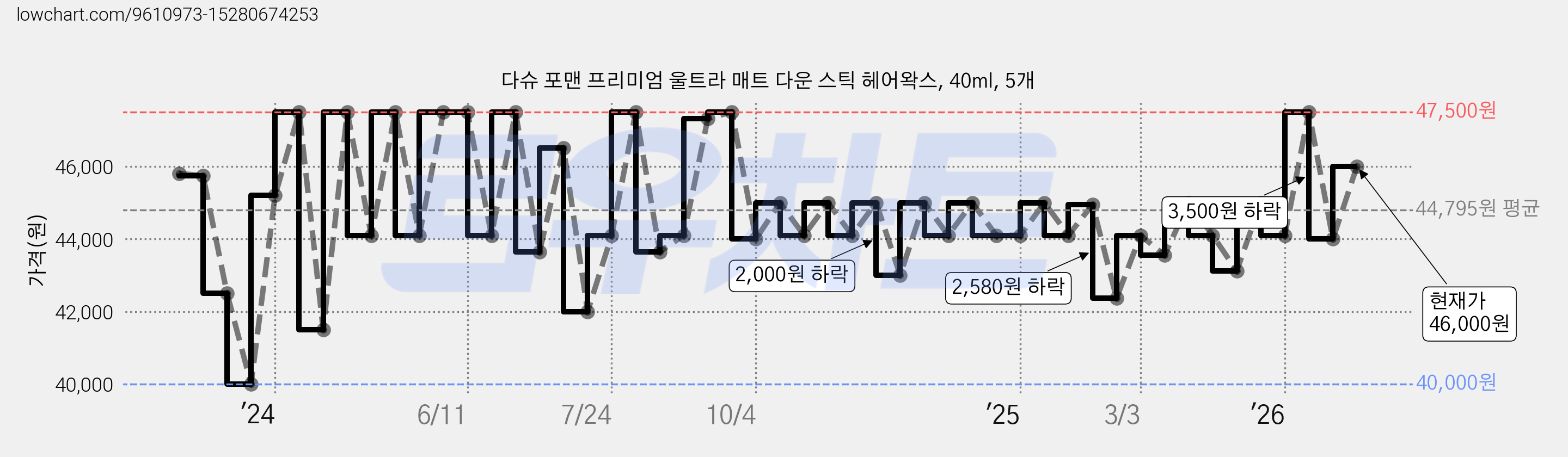 다슈 포맨 프리미엄 울트라 매트 다운 스틱 헤어왁스, 40ml, 5개 가격 변동 차트, 현재가 39,690원, 역대최저가