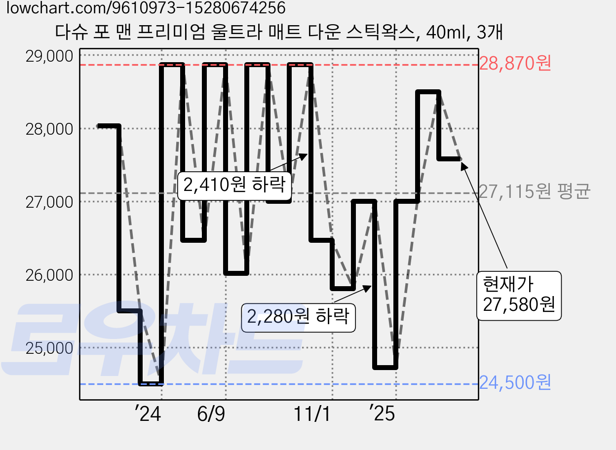 다슈 포 맨 프리미엄 울트라 매트 다운 스틱왁스, 40ml, 3개 가격 변동 차트, 현재가 27,580원, 관측 최저가 24,500원