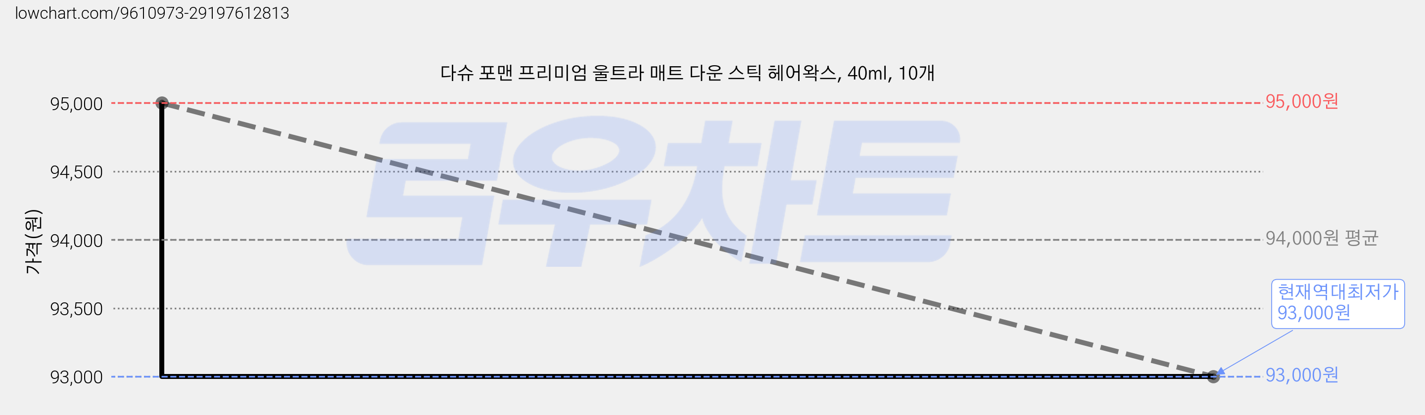 다슈 포맨 프리미엄 울트라 매트 다운 스틱 헤어왁스, 40ml, 10개 가격 변동 차트, 현재가 93,000원, 역대최저가