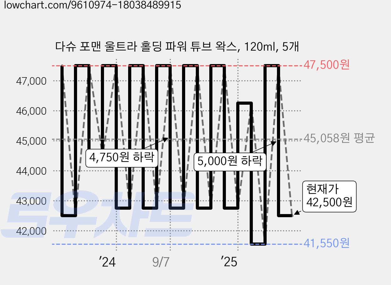 다슈 포맨 울트라 홀딩 파워 튜브 왁스, 120ml, 5개 가격 변동 차트, 현재가 42,500원, 관측 최저가 41,550원