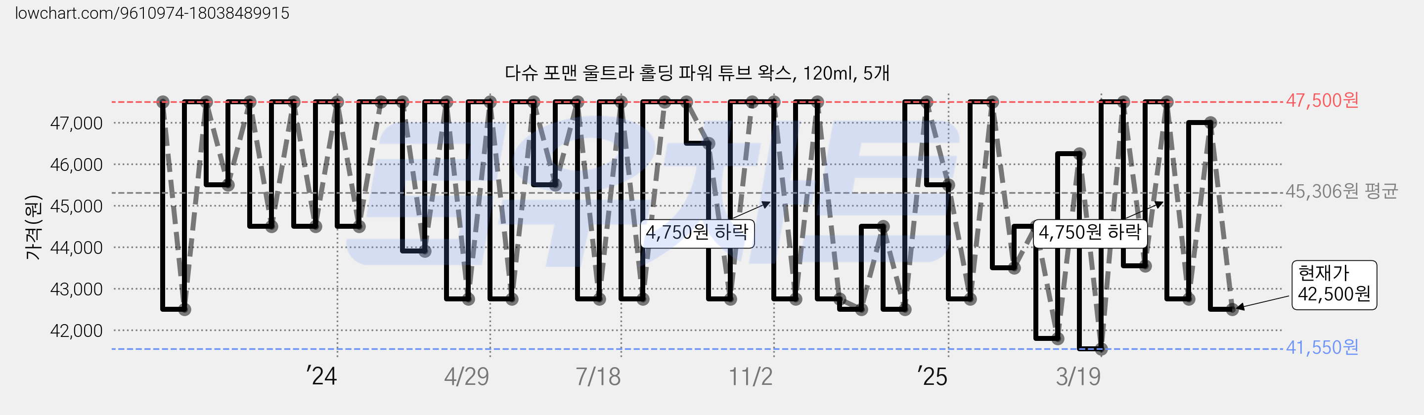 다슈 포맨 울트라 홀딩 파워 튜브 왁스, 120ml, 5개 가격 변동 차트, 현재가 42,500원, 관측 최저가 41,550원