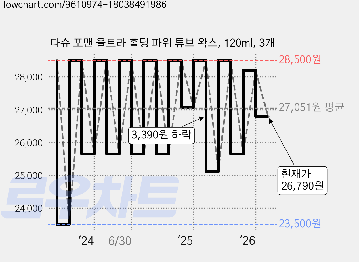 다슈 포맨 울트라 홀딩 파워 튜브 왁스, 120ml, 3개 가격 변동 차트, 현재가 25,650원, 관측 최저가 23,500원