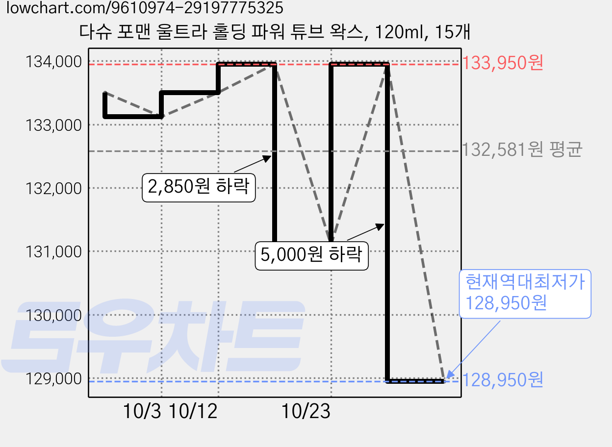 다슈 포맨 울트라 홀딩 파워 튜브 왁스, 120ml, 15개 가격 변동 차트, 현재가 128,950원, 역대최저가