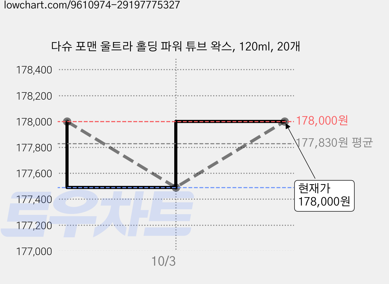 다슈 포맨 울트라 홀딩 파워 튜브 왁스, 120ml, 20개 가격 변동 차트, 현재가 178,000원, 관측 최저가 175,000원