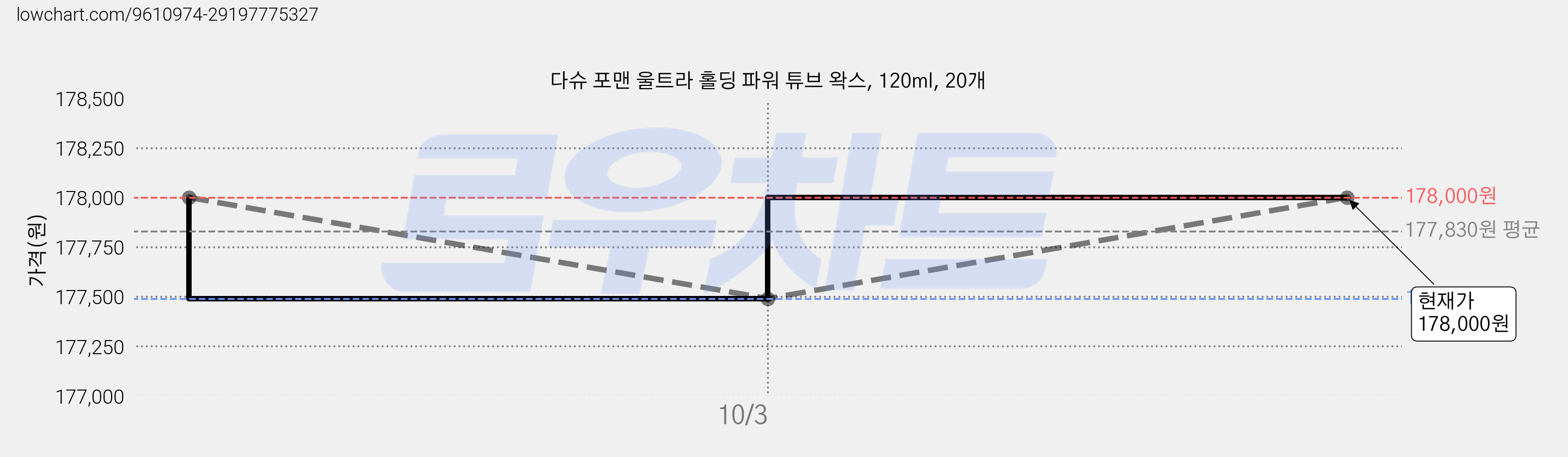 다슈 포맨 울트라 홀딩 파워 튜브 왁스, 120ml, 20개 가격 변동 차트, 현재가 178,000원, 관측 최저가 175,000원