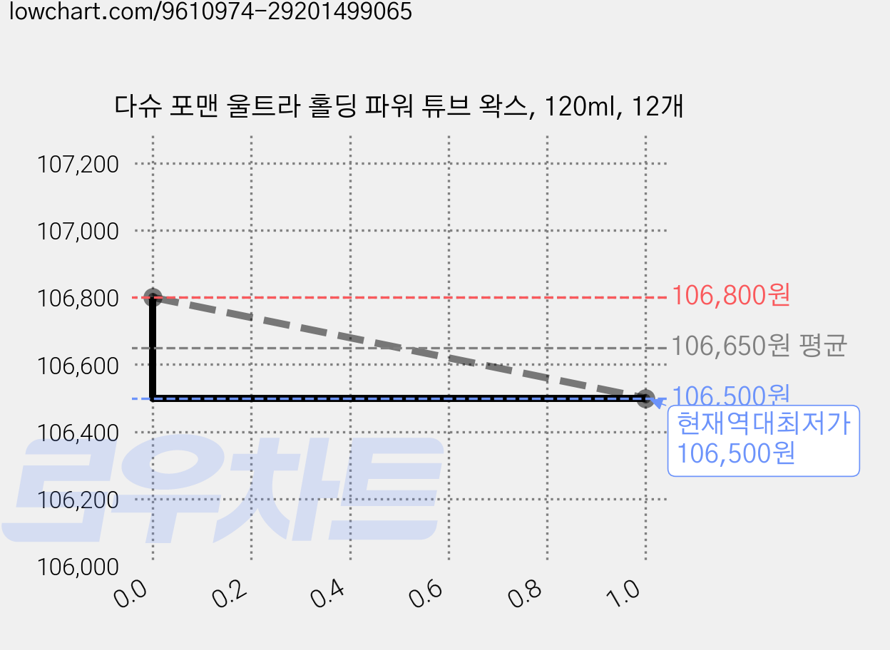 다슈 포맨 울트라 홀딩 파워 튜브 왁스, 120ml, 12개 가격 변동 차트, 현재가 106,500원, 역대최저가