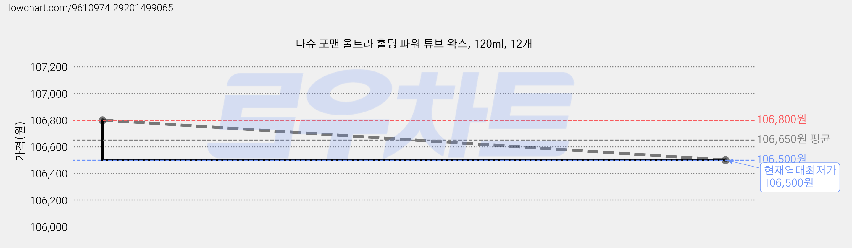 다슈 포맨 울트라 홀딩 파워 튜브 왁스, 120ml, 12개 가격 변동 차트, 현재가 106,500원, 역대최저가