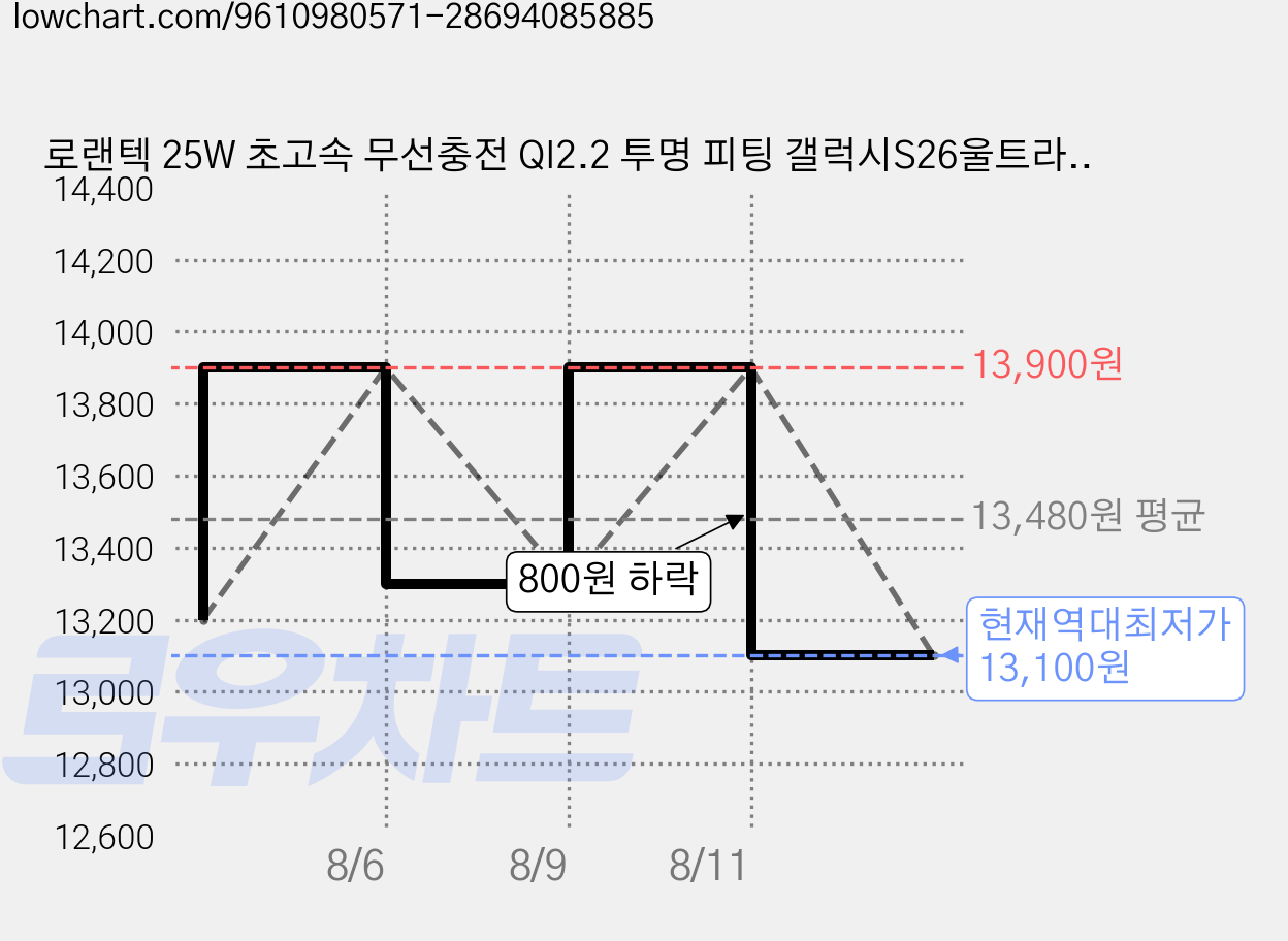 로랜텍 25W 초고속 무선충전 QI2.2 투명 피팅 갤럭시S26울트라 맥세이프 케이스 가격 변동 차트, 현재가 13,100원, 역대최저가