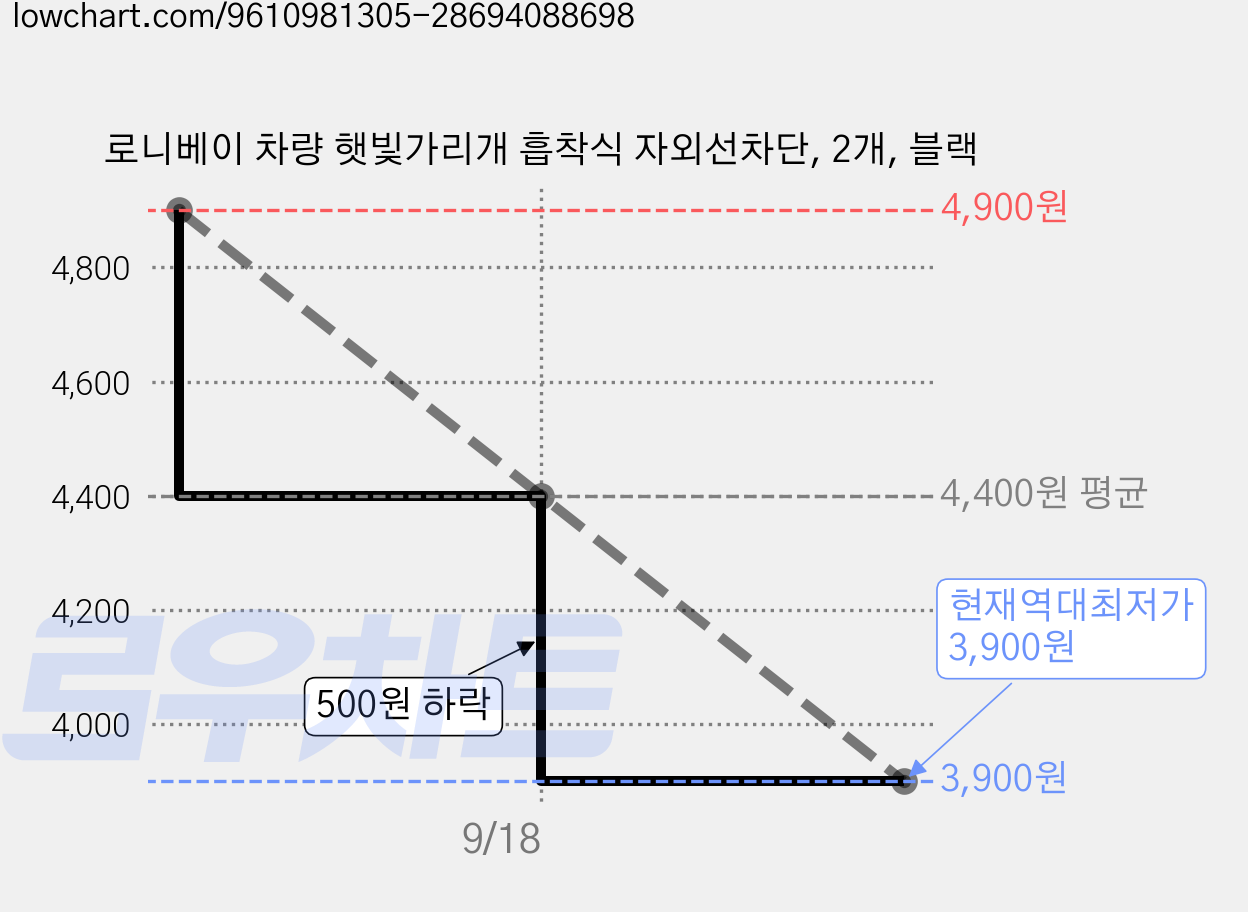 로니베이 차량 햇빛가리개 흡착식 자외선차단, 2개, 블랙 가격 변동 차트, 현재가 3,900원, 역대최저가