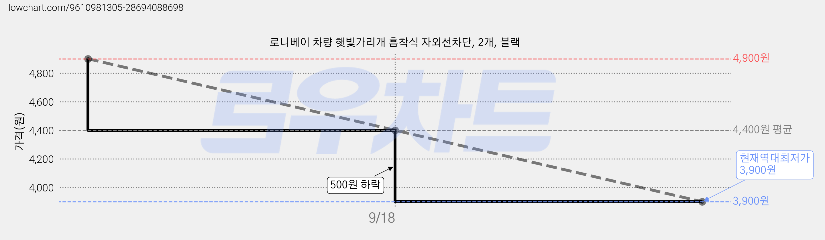 로니베이 차량 햇빛가리개 흡착식 자외선차단, 2개, 블랙 가격 변동 차트, 현재가 3,900원, 역대최저가