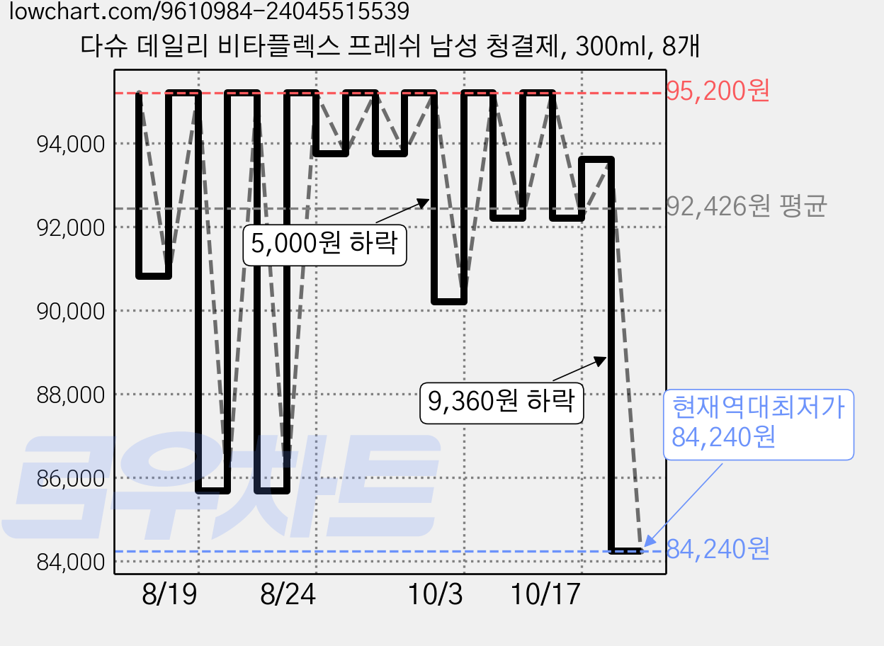 다슈 데일리 비타플렉스 프레쉬 남성 청결제, 300ml, 8개 가격 변동 차트, 현재가 84,240원, 역대최저가