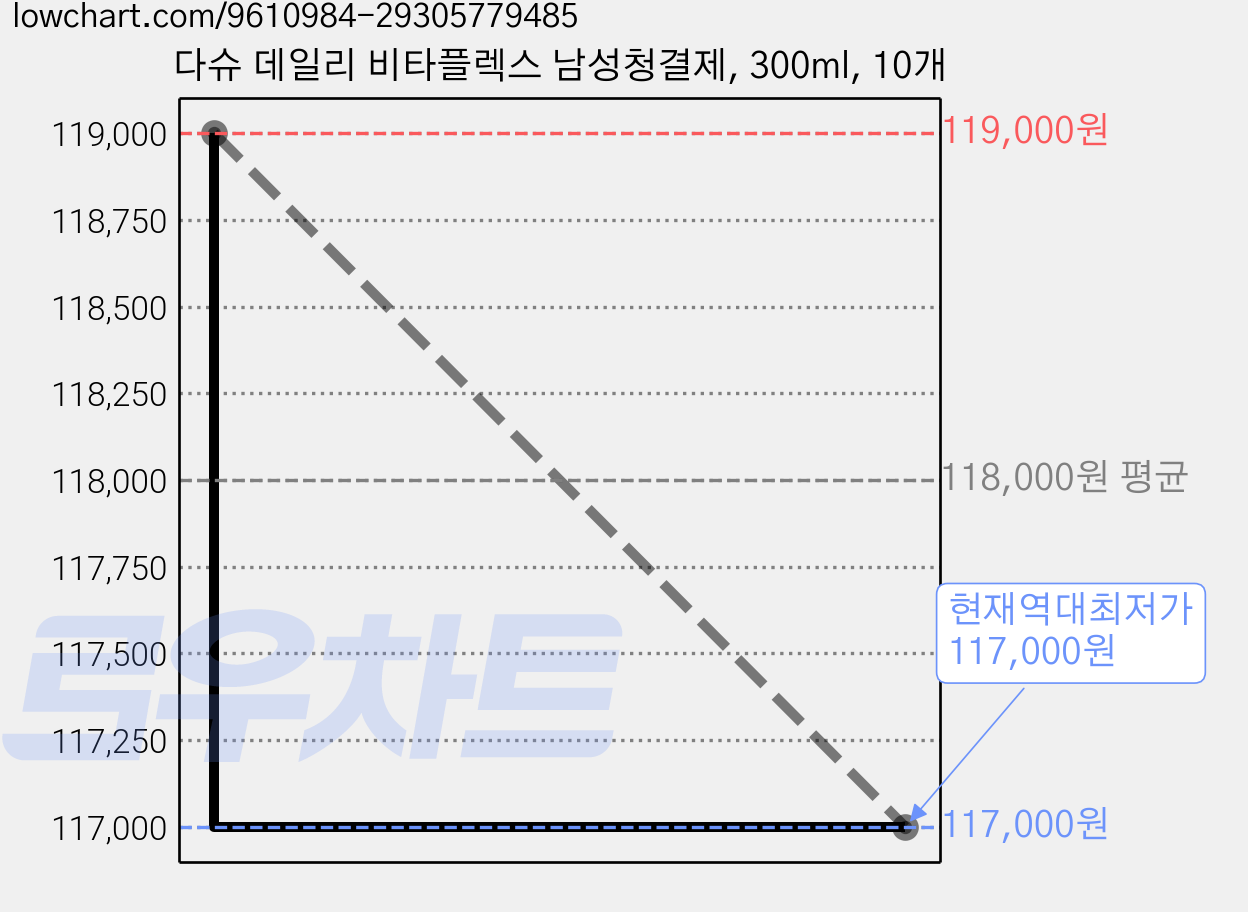 다슈 데일리 비타플렉스 남성청결제, 300ml, 10개 가격 변동 차트, 현재가 117,000원, 역대최저가