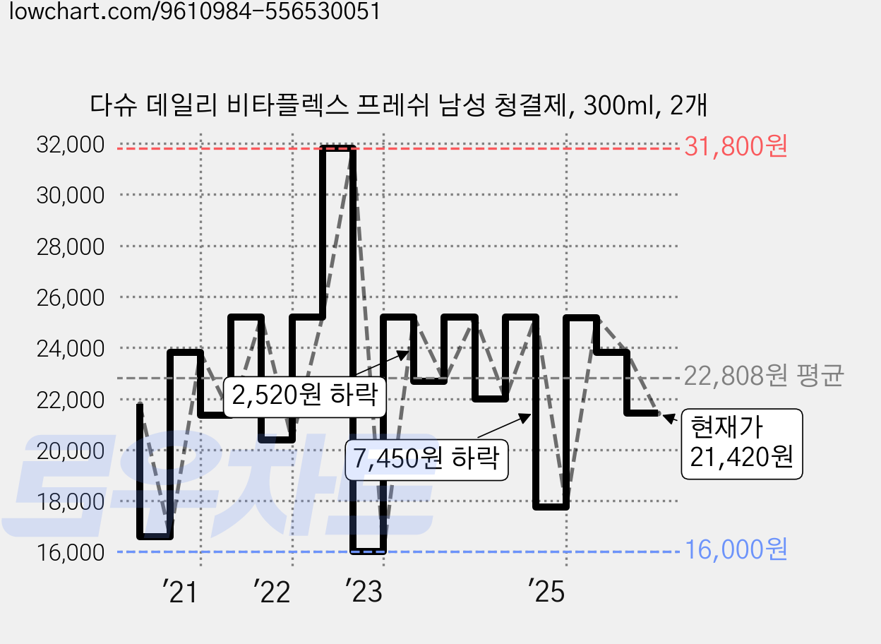 다슈 데일리 비타플렉스 프레쉬 남성 청결제, 300ml, 2개 가격 변동 차트, 현재가 21,420원, 관측 최저가 16,000원