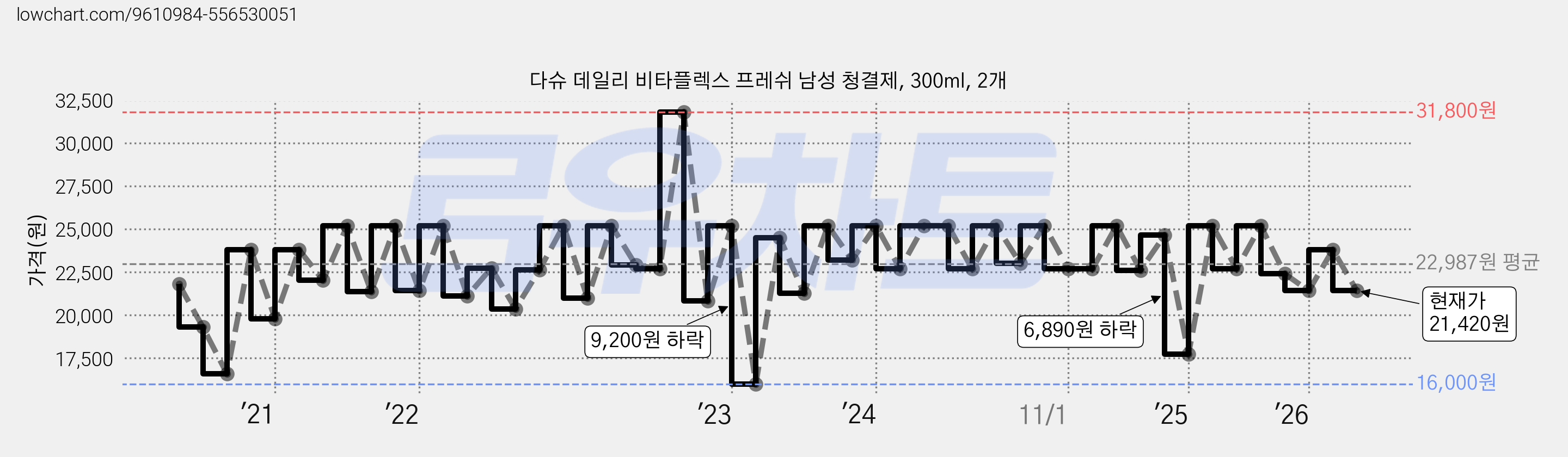다슈 데일리 비타플렉스 프레쉬 남성 청결제, 300ml, 2개 가격 변동 차트, 현재가 21,420원, 관측 최저가 16,000원